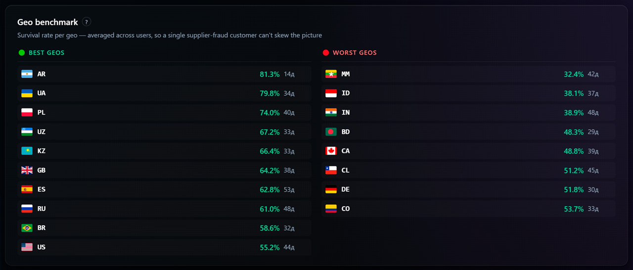 Best GEOs for Telegram accounts according to GGR