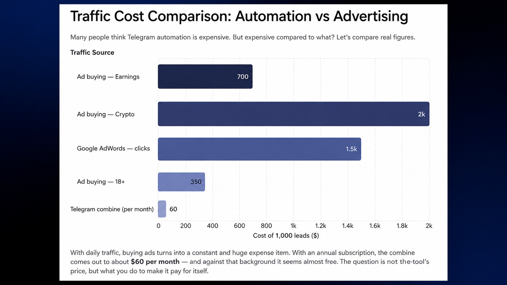 Comparison of the cost of promotion through automation and simple ads