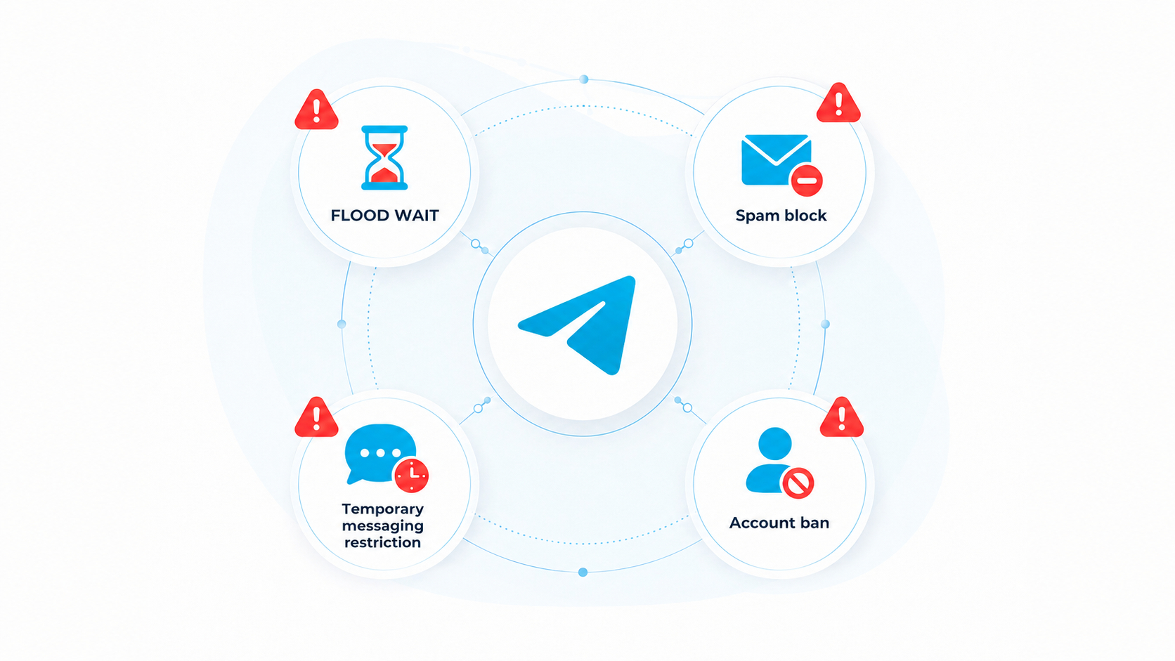 Consequences of exceeding Telegram limits and restrictions