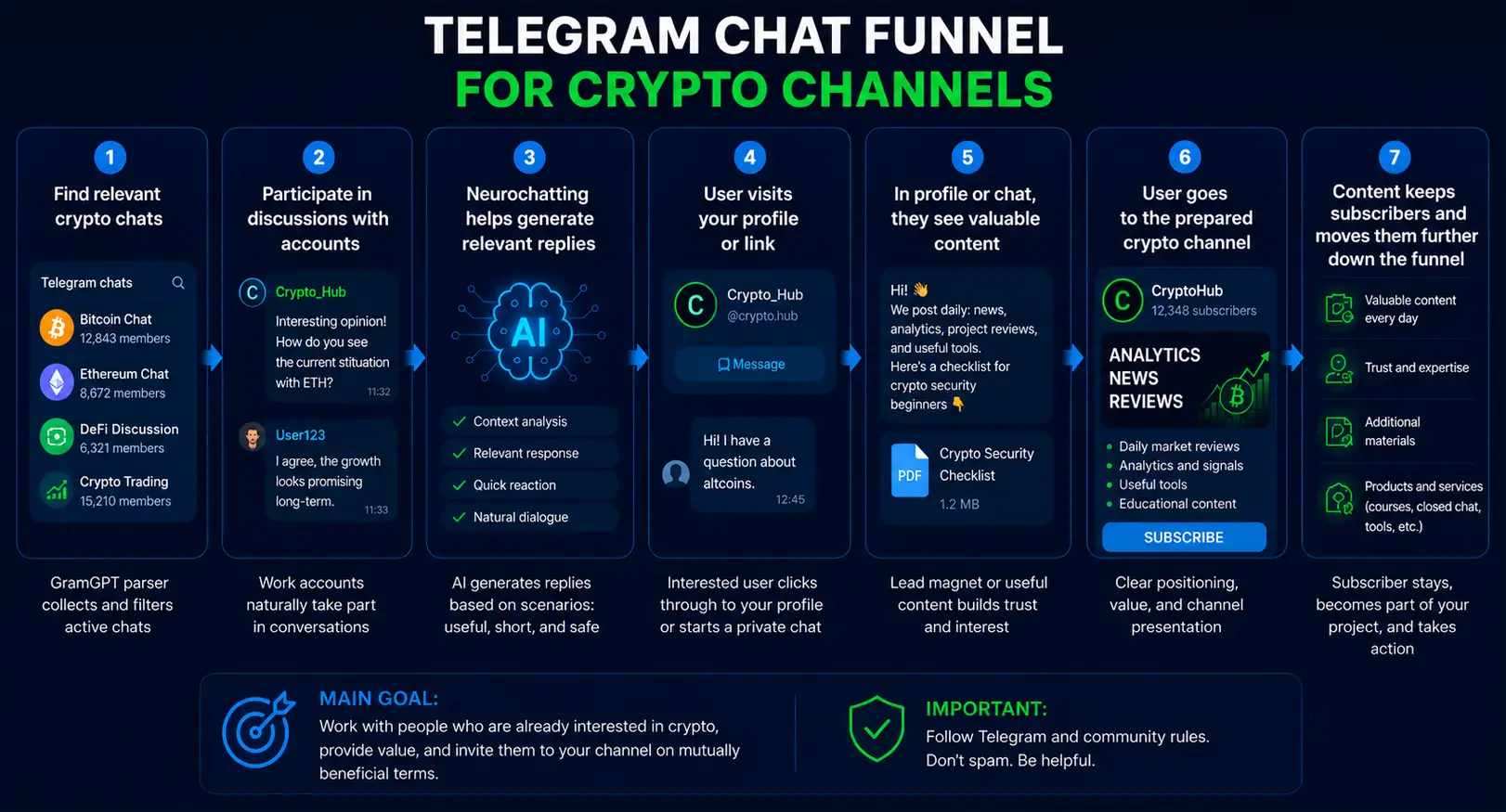 Crypto channel promotion funnel from Telegram chats via neurochatting