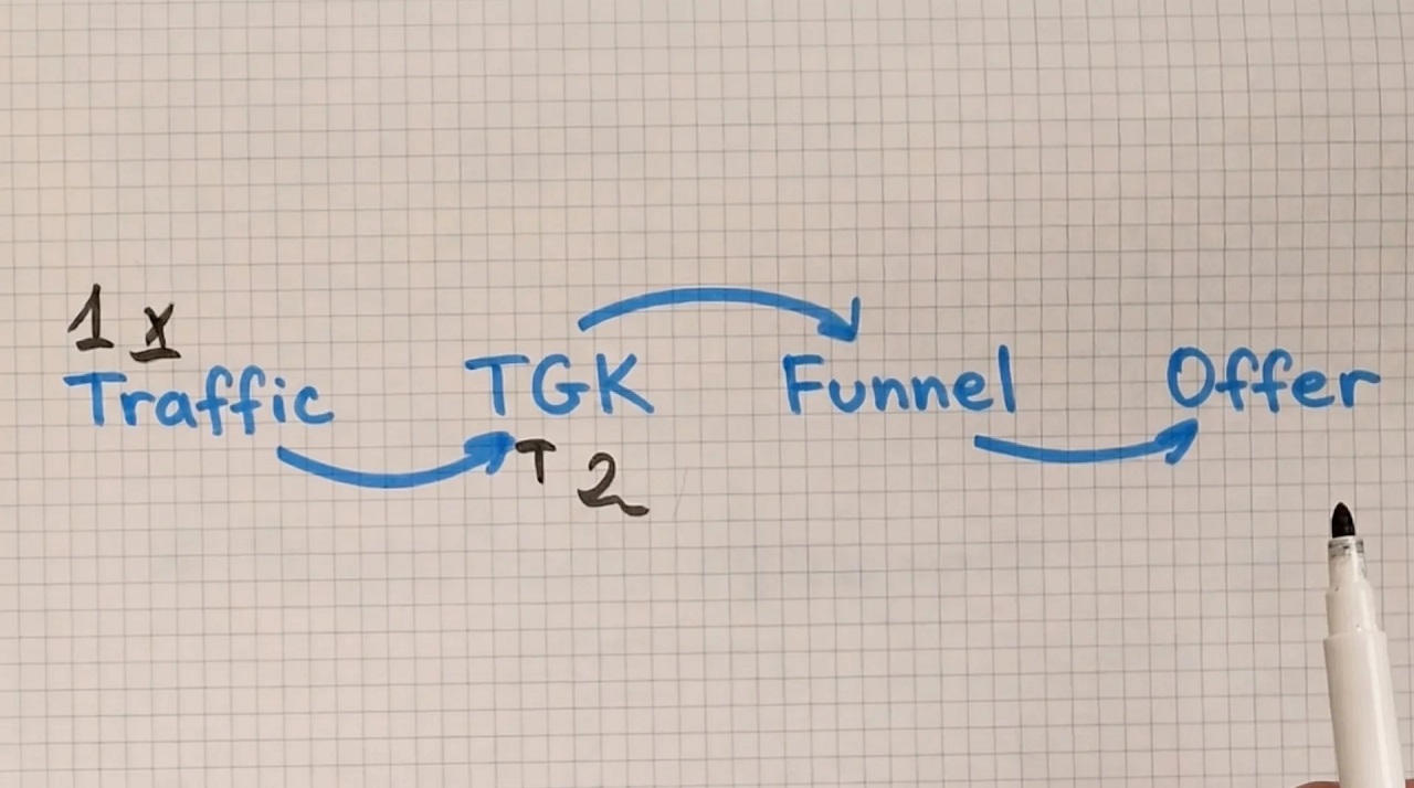 Diagram on a board: traffic, TG channel, funnel, and offer with a pointer