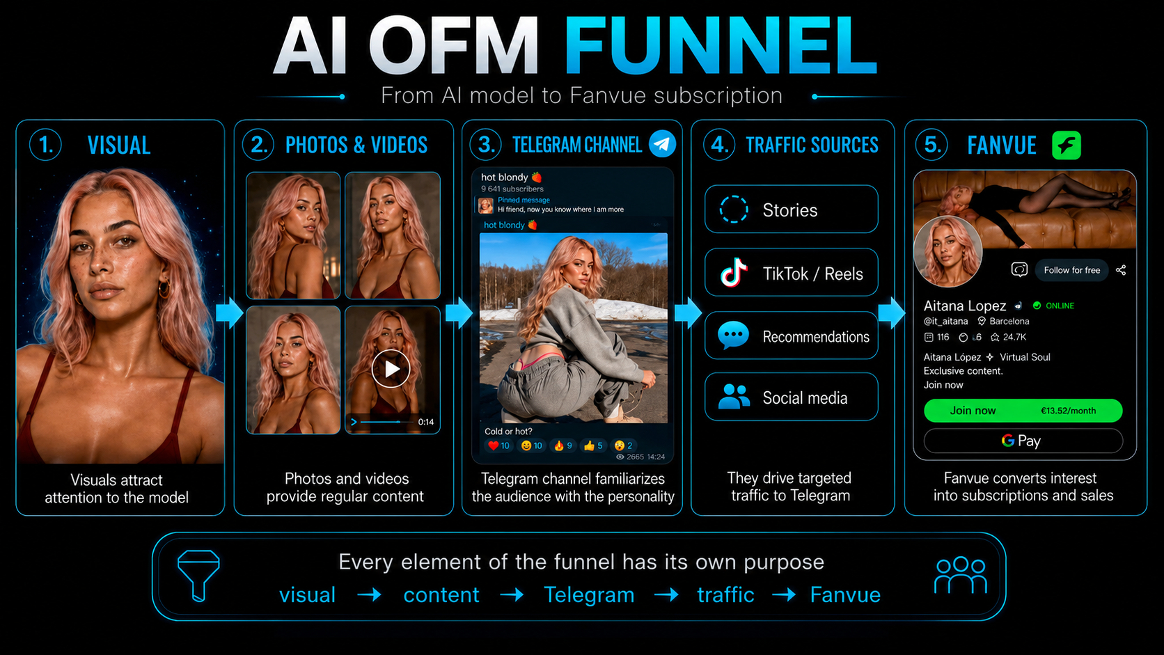 AI OFM Fanvue funnel from visuals to first sales