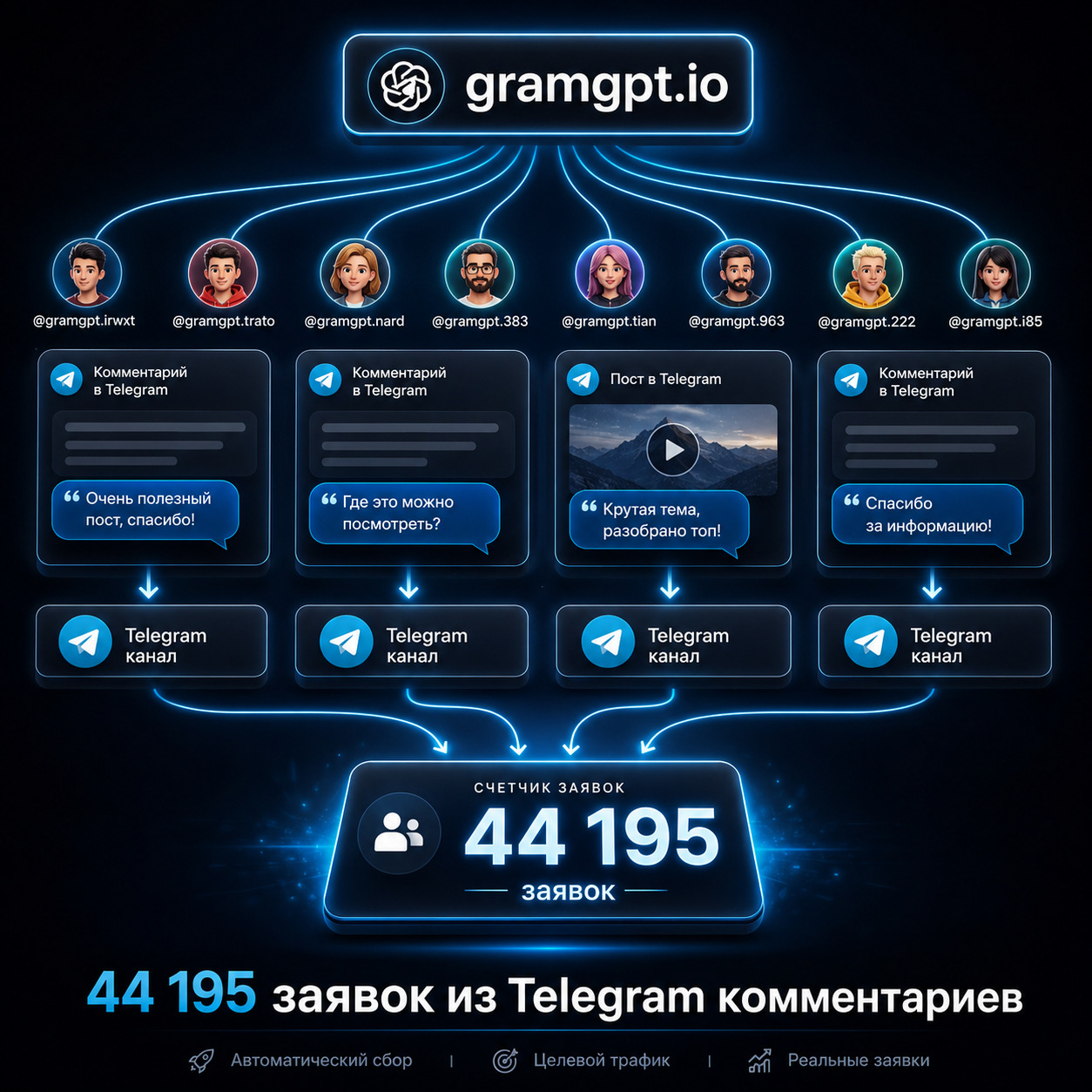 Схема фермы Нейрокомментинга в GramGPT.io