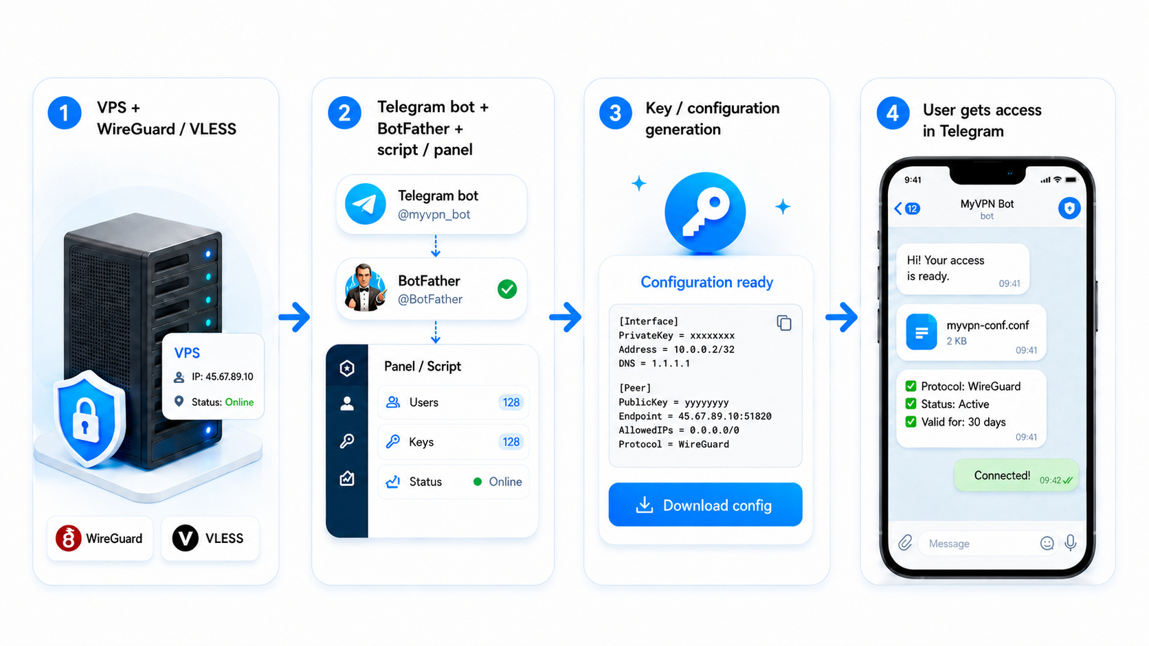 How to launch a fully independent VPN service