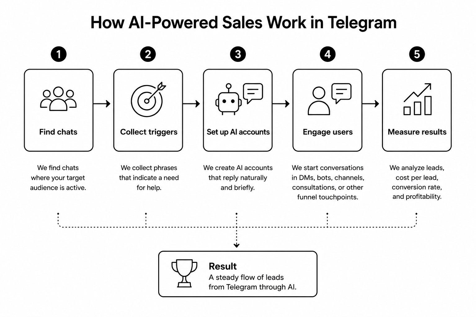 How AI-Powered Sales Work in Telegram