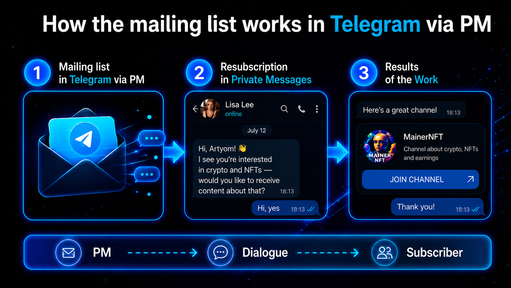How Telegram outreach via direct messages works