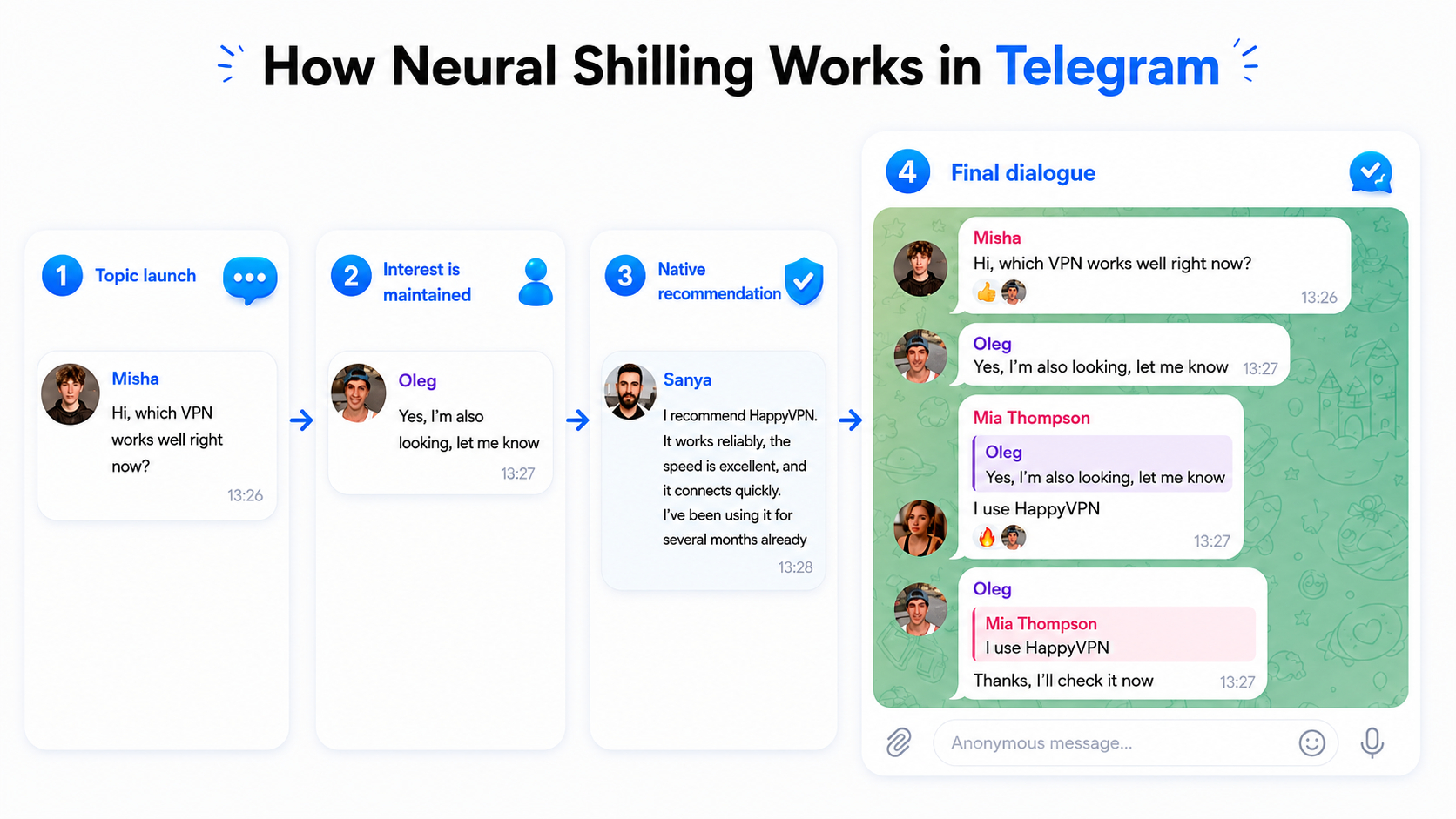 How Neuroshilling works in Telegram