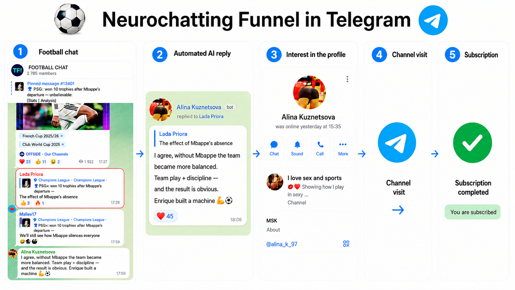 How promotion through Neurochatting in Telegram works