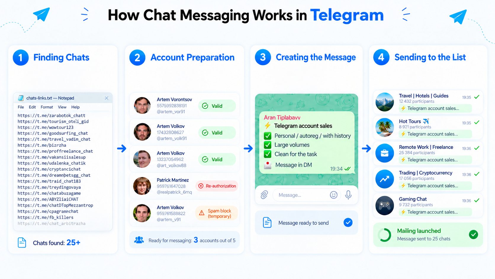 how Telegram chat messaging works in GramGPT.io