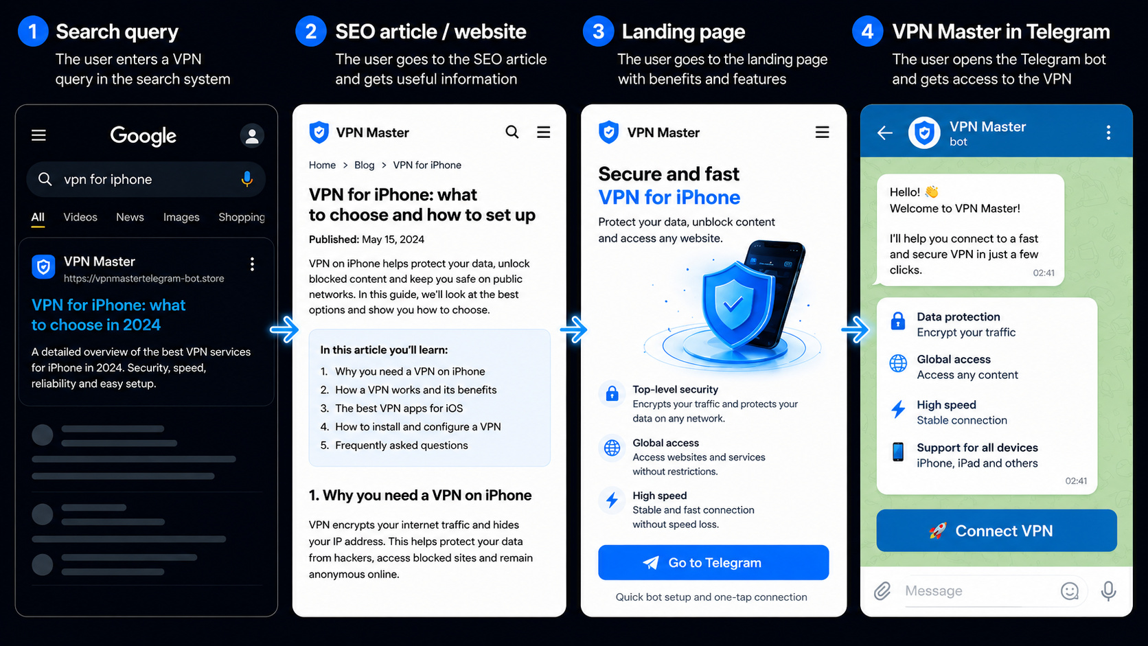 VPN bot promotion in Telegram through SEO websites and articles