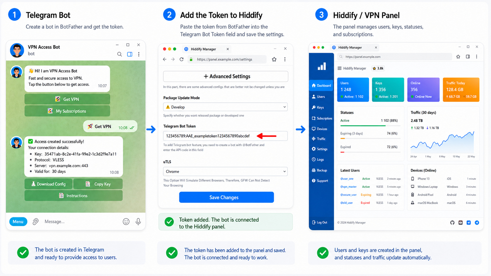 How to launch your own VPN bot with a ready-made VPN service panel