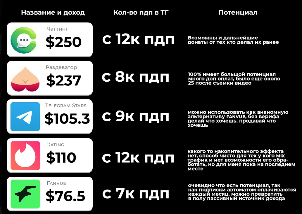 Итоговая таблица заработка на ИИ-модели в Телеграм, Fanvue и других способах монетизации