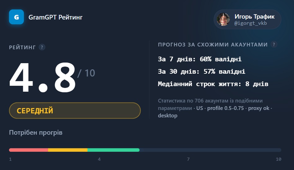Як читати результати перевірки GramGPT Rating