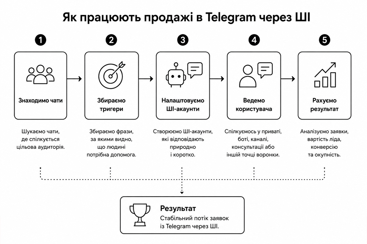 Як працюють продажі в Telegram через ШІ