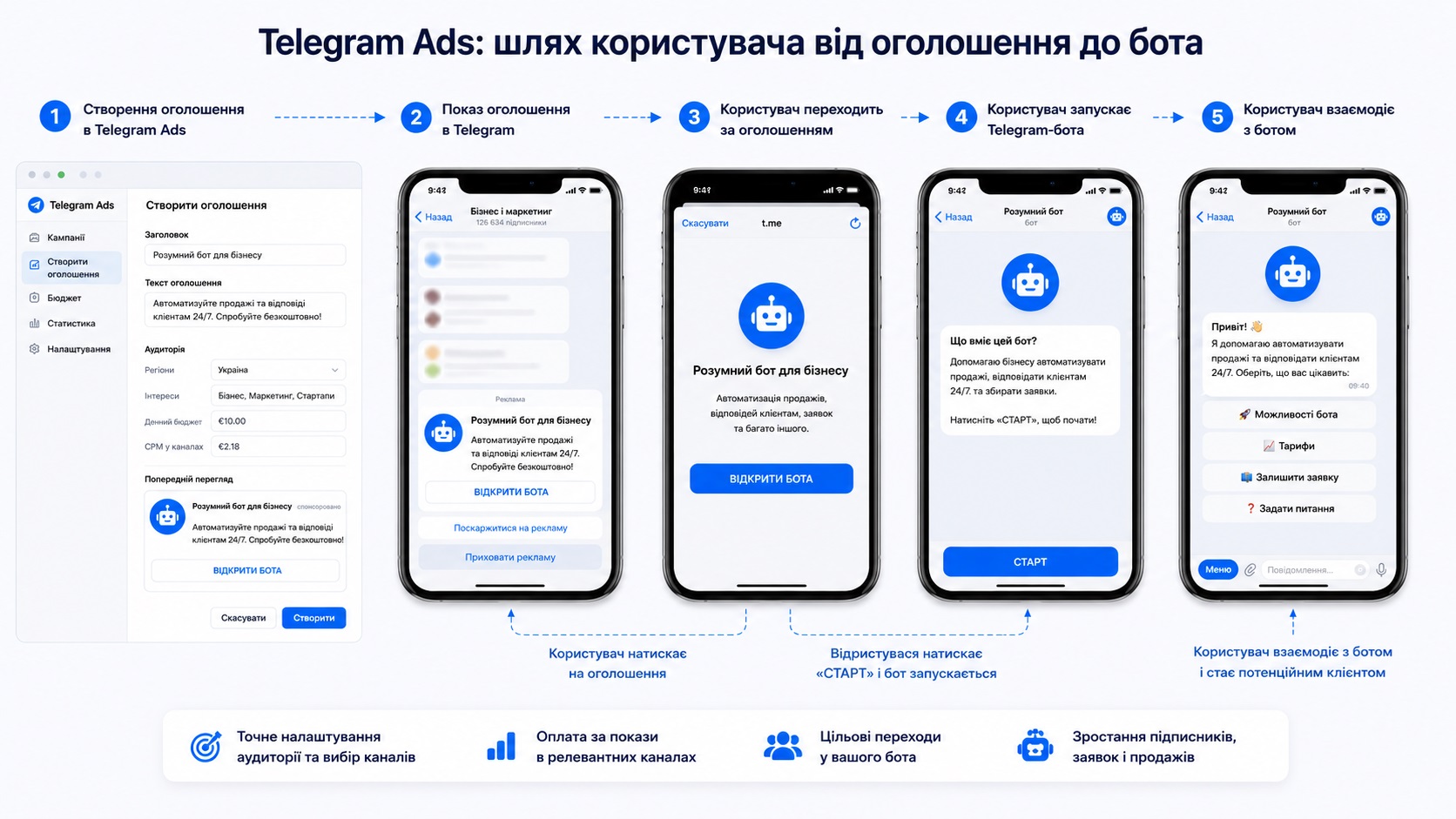 Як просувати Telegram-бота через Telegram Ads