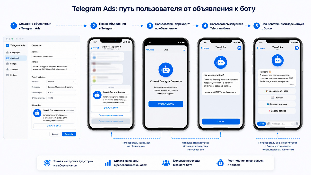 Как продвигать Telegram бота через Telegram Ads