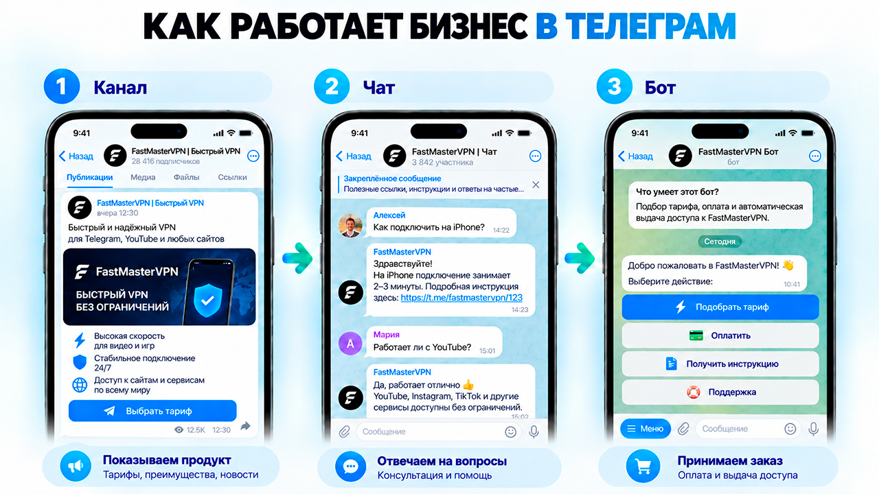 Как работает бизнес в Телеграм основные преимущества перед другими площадками