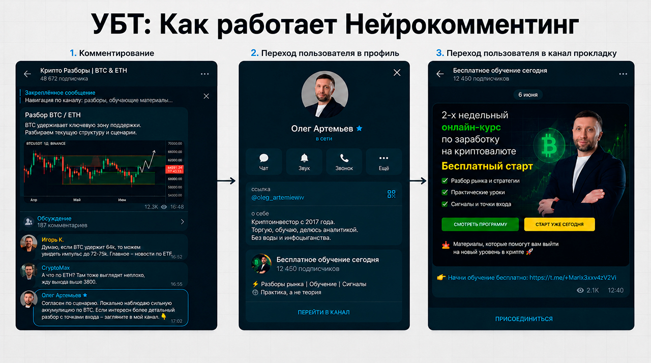 Как работает убт продвижение через Нейрокомментинг