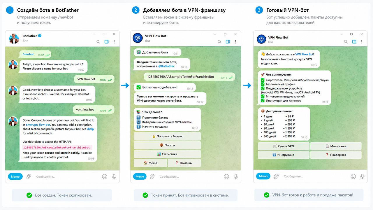 Как запустить VPN Бот по франшизе