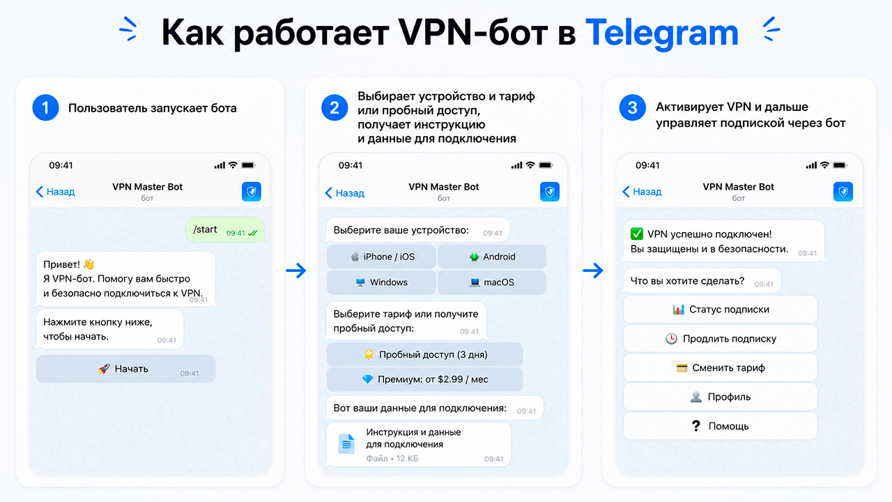 Как работает VPN бот в Телеграм