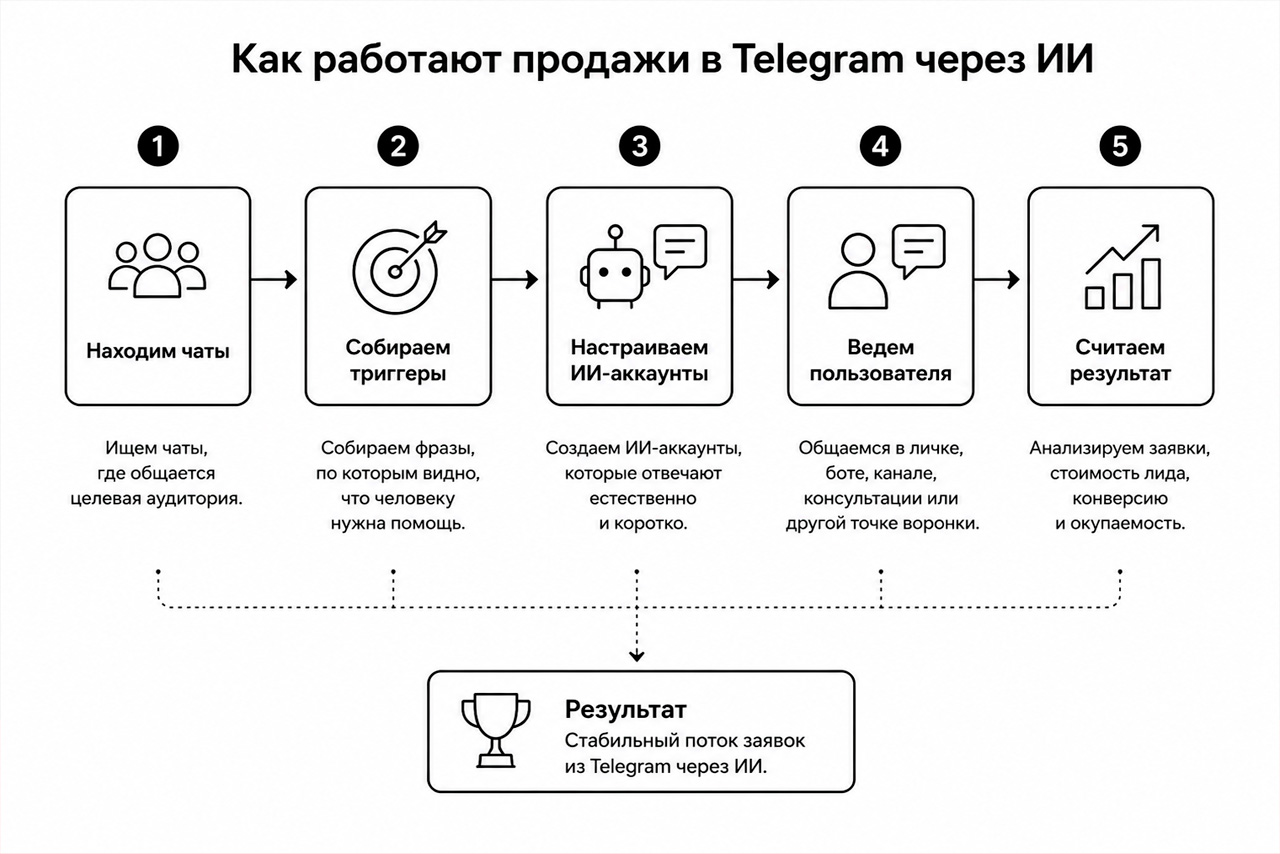 как работают продажи в телеграм через ии
