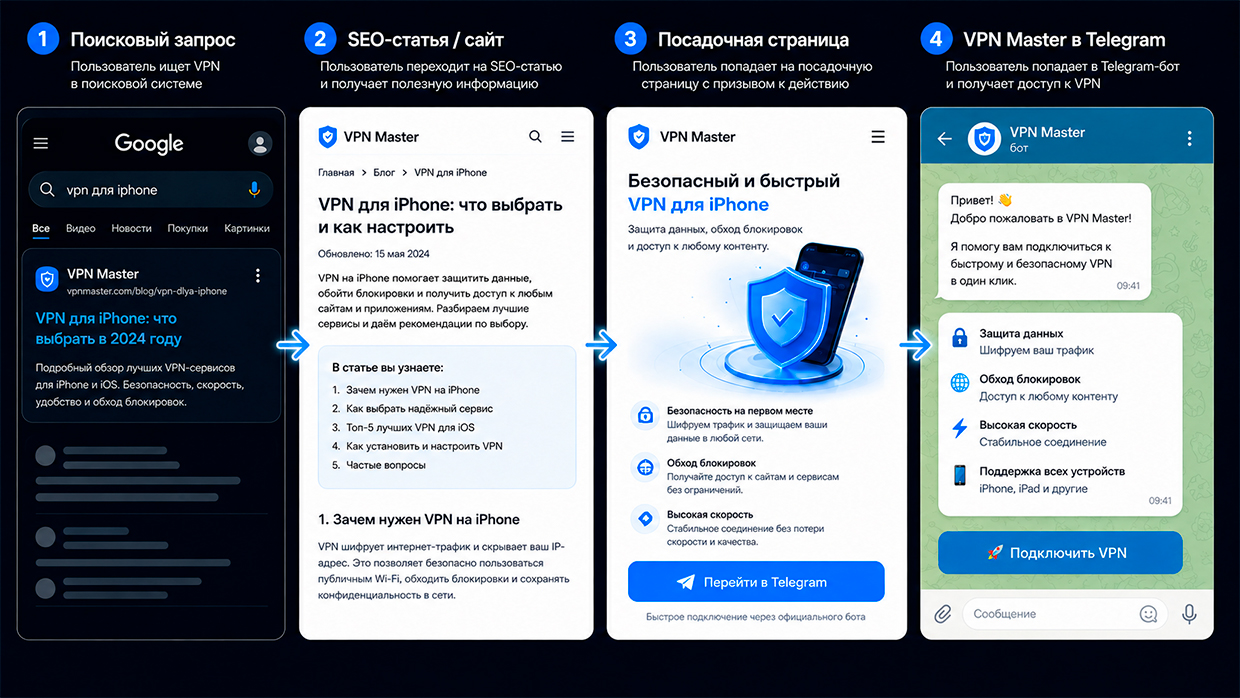 Как раскрутить vpn бота в Телеграм через Сео сайты и статьи