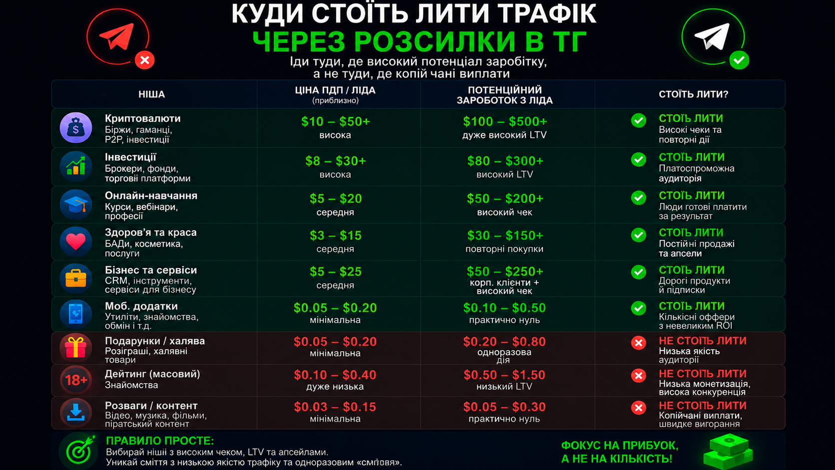 Куди спрямовувати трафік під час просування в Телеграм через розсилки
