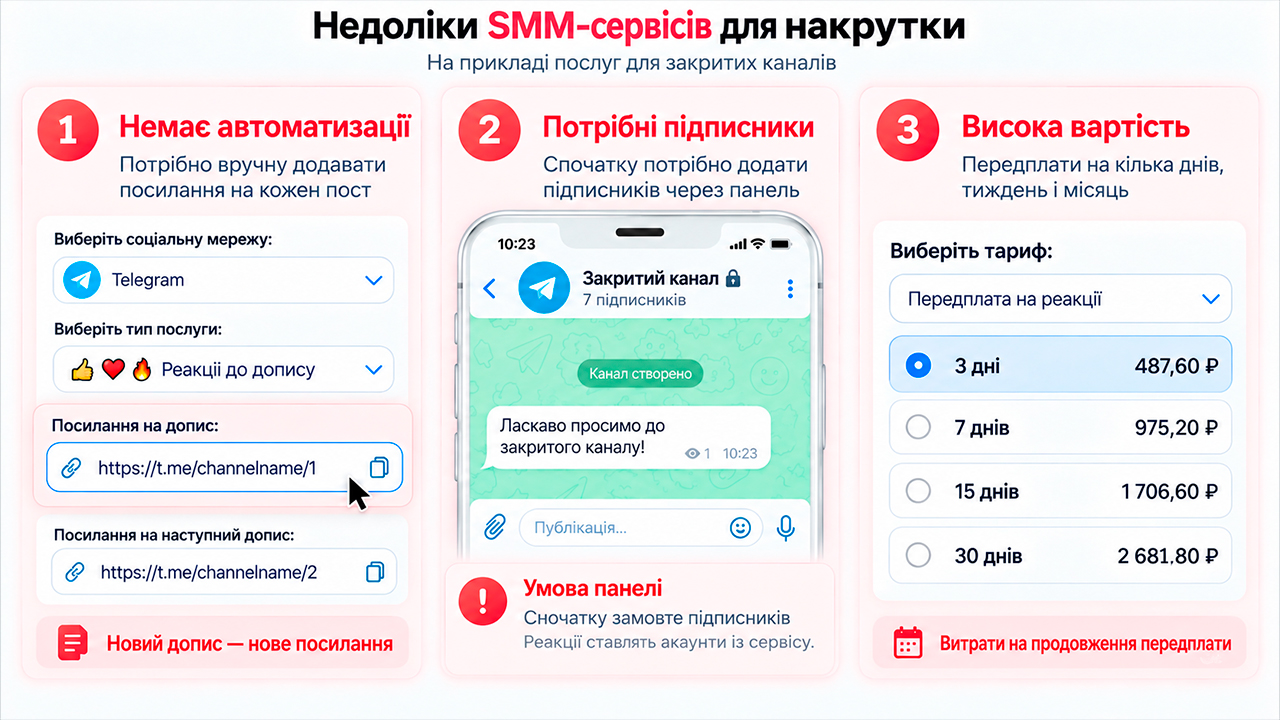 Мінуси роботи з SMM-сервісами з накрутки в Телеграм-канали