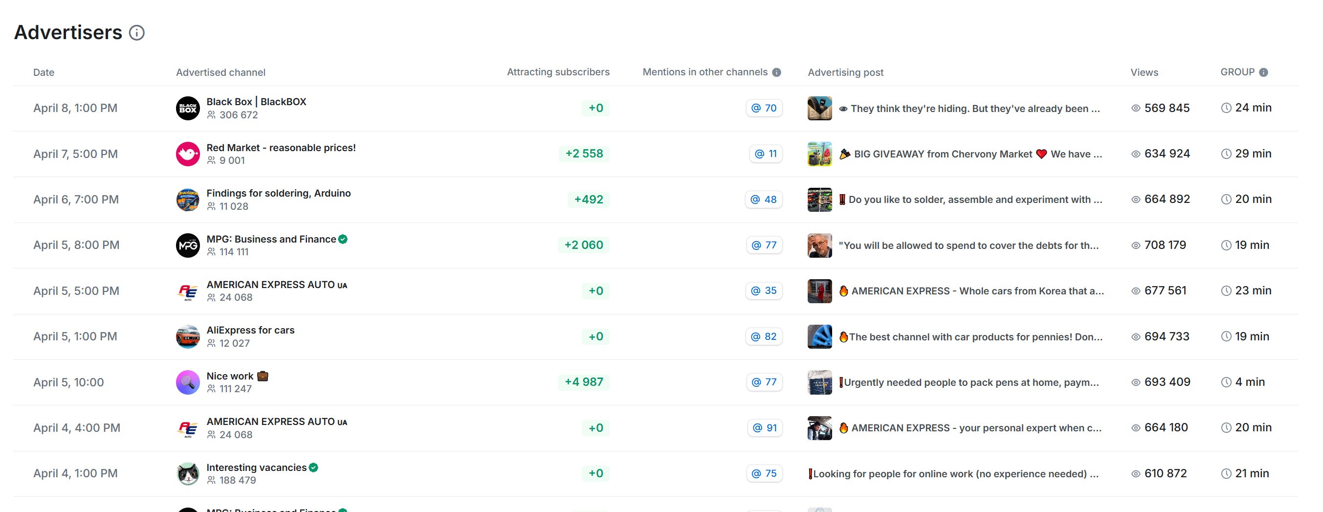 Mix of free and paid traffic for Telegram promotion profitability