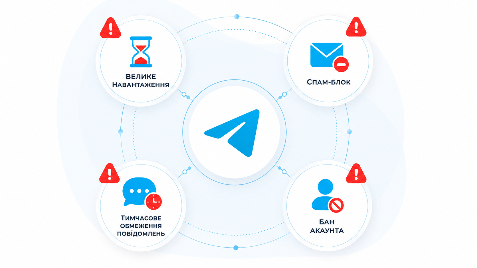 Наслідки перевищення лімітів і обмежень Телеграм