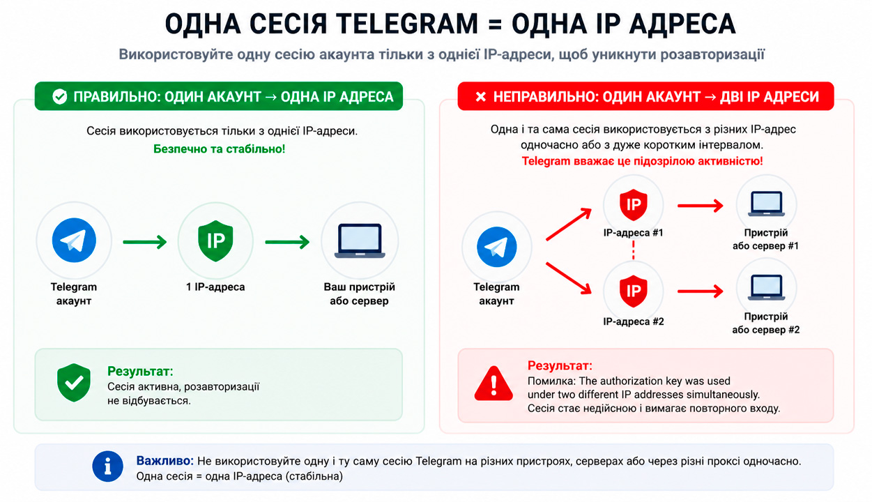 Одна сесія Telegram з одним IP проти використання однієї сесії з двох різних IP і втрати авторизації