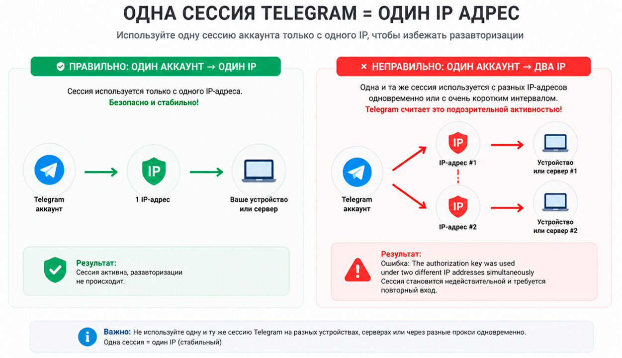 Одна сессия Telegram и один IP против работы с двух IP и разлогина