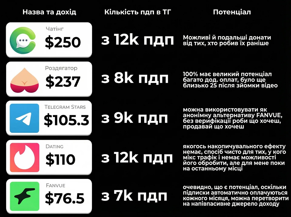 Підсумкова таблиця заробітку на ШІ-моделі в Телеграм, Fanvue та інших способах монетизації