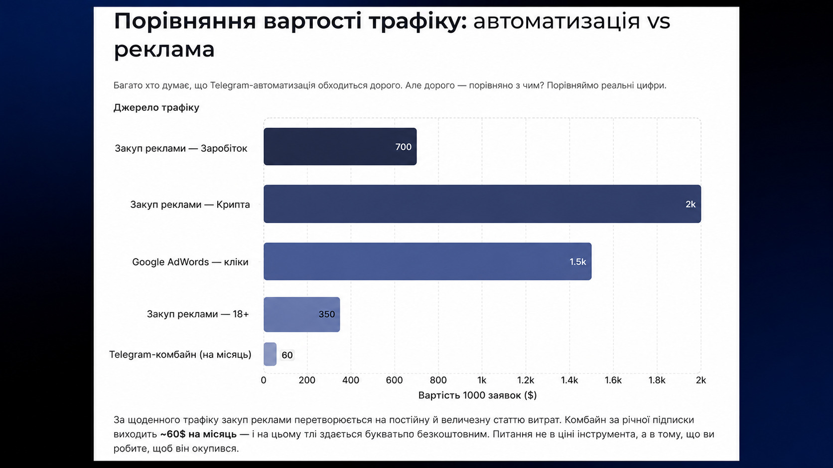 Порівняння вартості просування через автоматизацію і просту рекламу ads