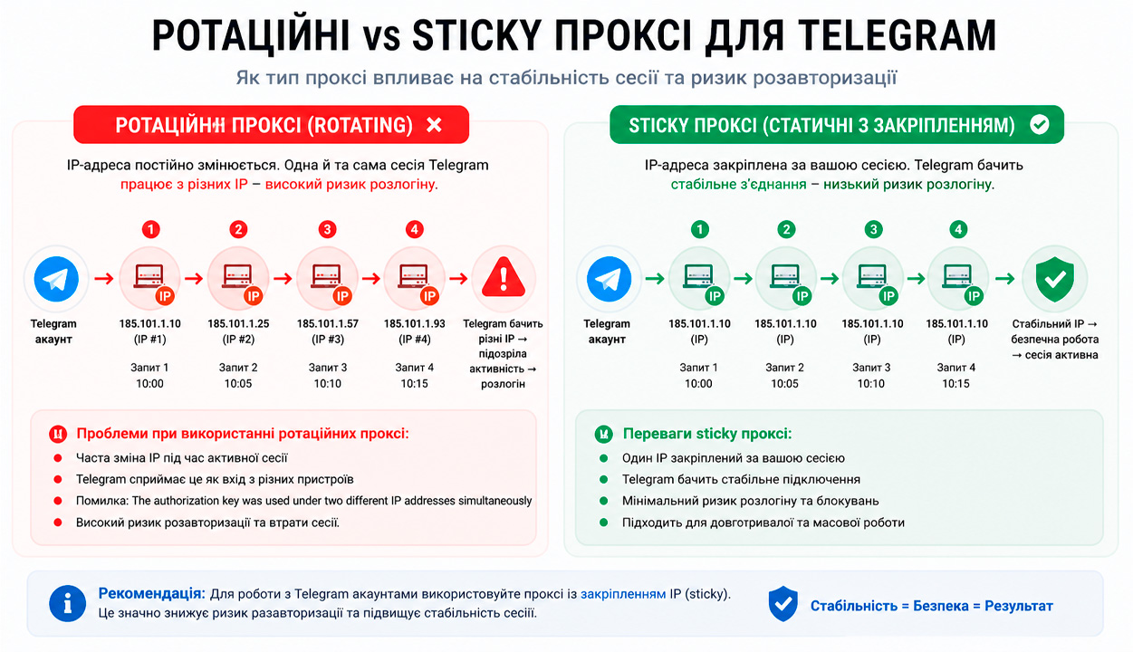Порівняння ротаційних і статичних sticky проксі для Telegram акаунтів та їх вплив на стабільність сесії