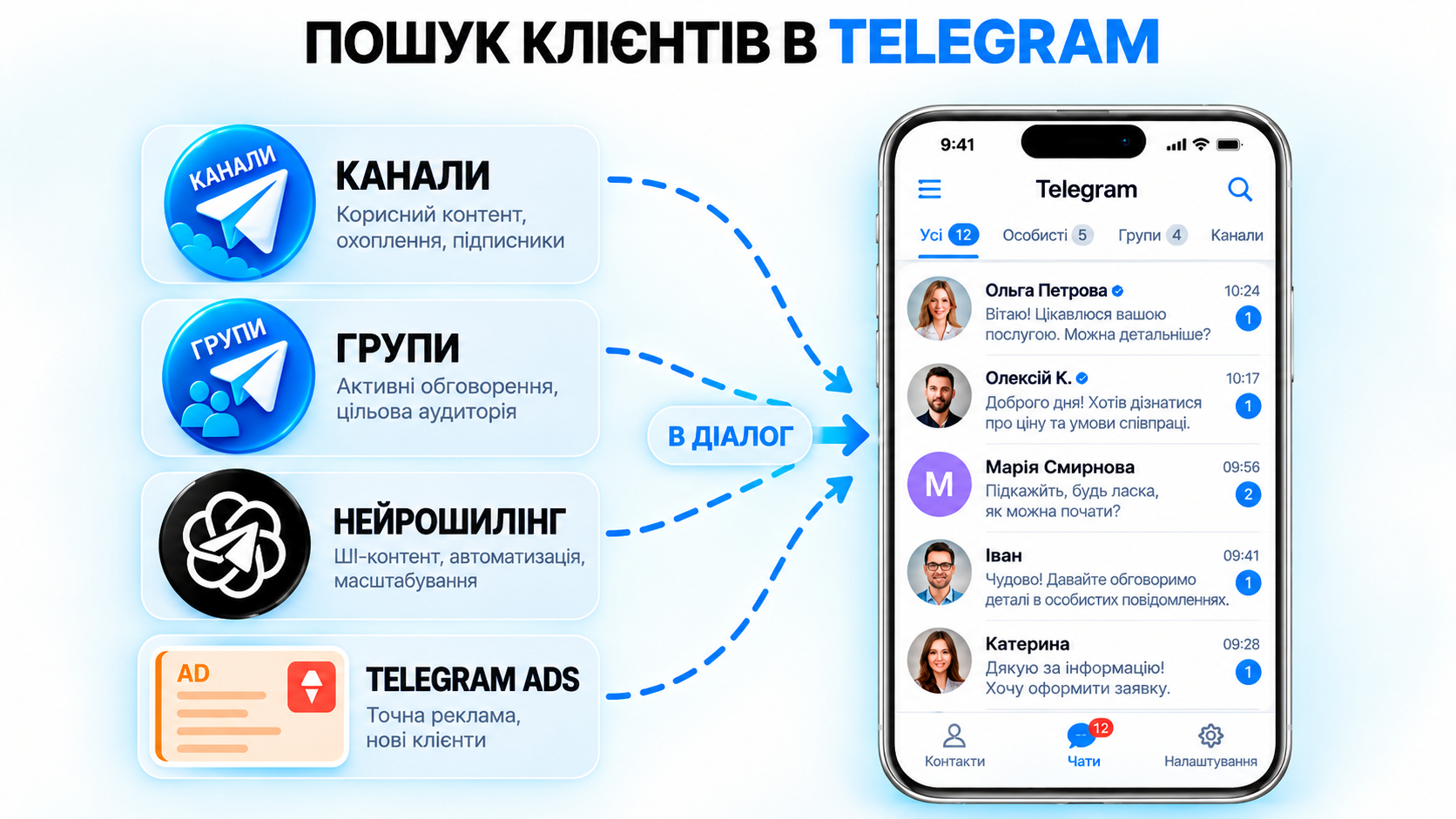 Пошук клієнтів Телеграм: канали, спільноти та рекламні джерела