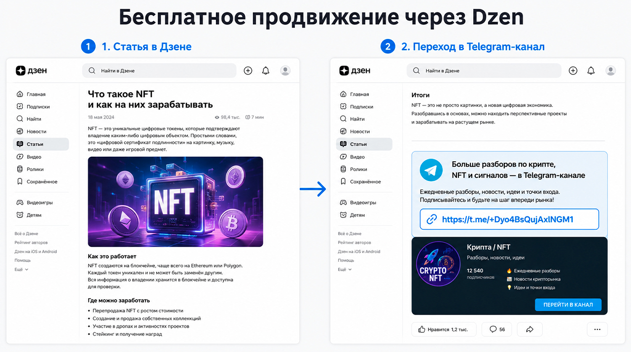 Продвижение Телеграм канала и группы через Дзен