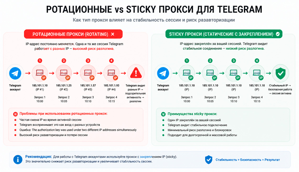 Разница между ротационными и статическими прокси для Telegram аккаунтов