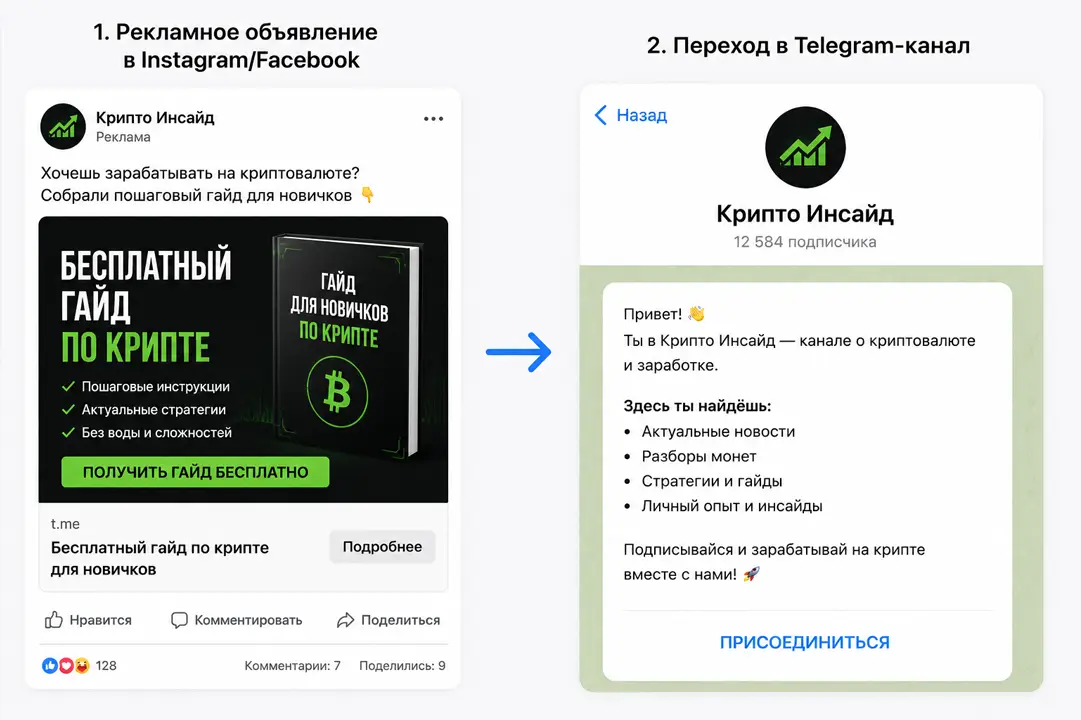 рекламне оголошення facebook ads для просування каналу