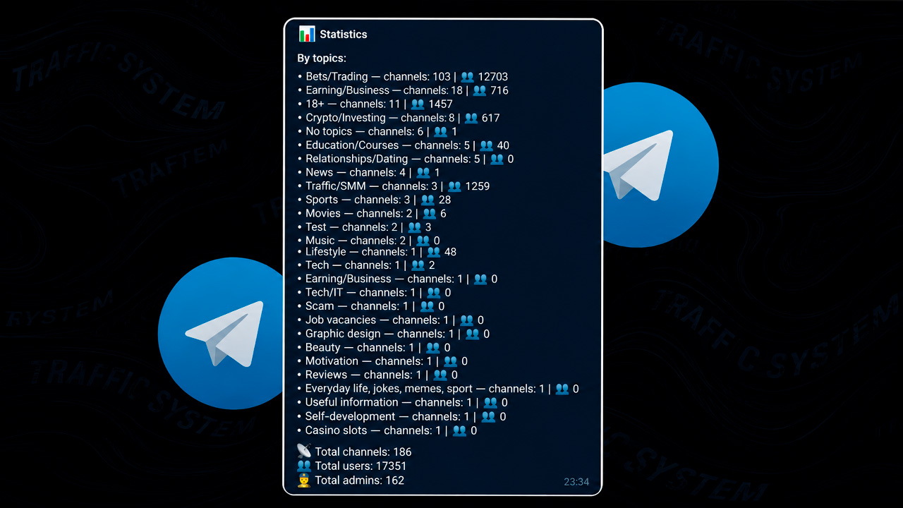 Results of Telegram channel promotion through a bot