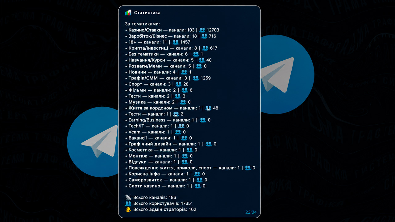 Результат просування Telegram-каналу через бота