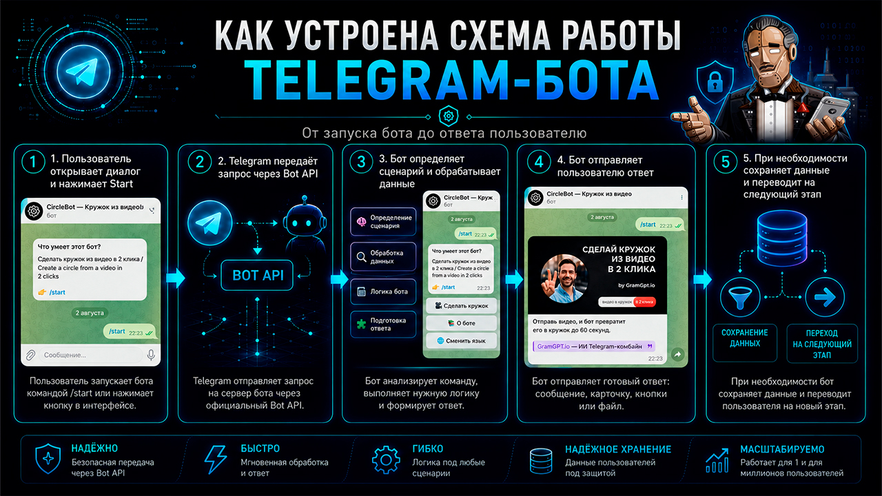 Как работает бот в Телеграм схема