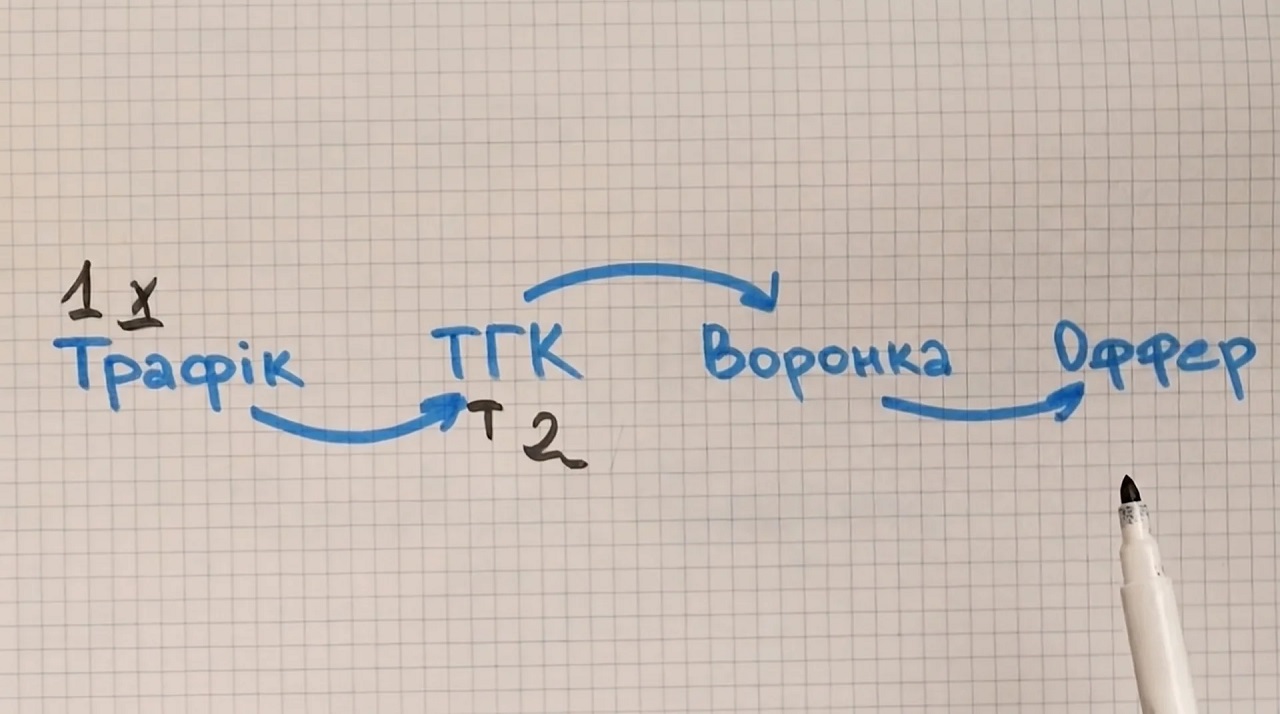 Схема на дошці: трафік, ТГК, воронка і офер із вказівником