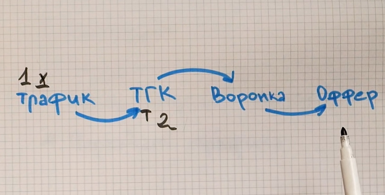 Схема на доске: трафик, ТГК, воронка и оффер с указателем