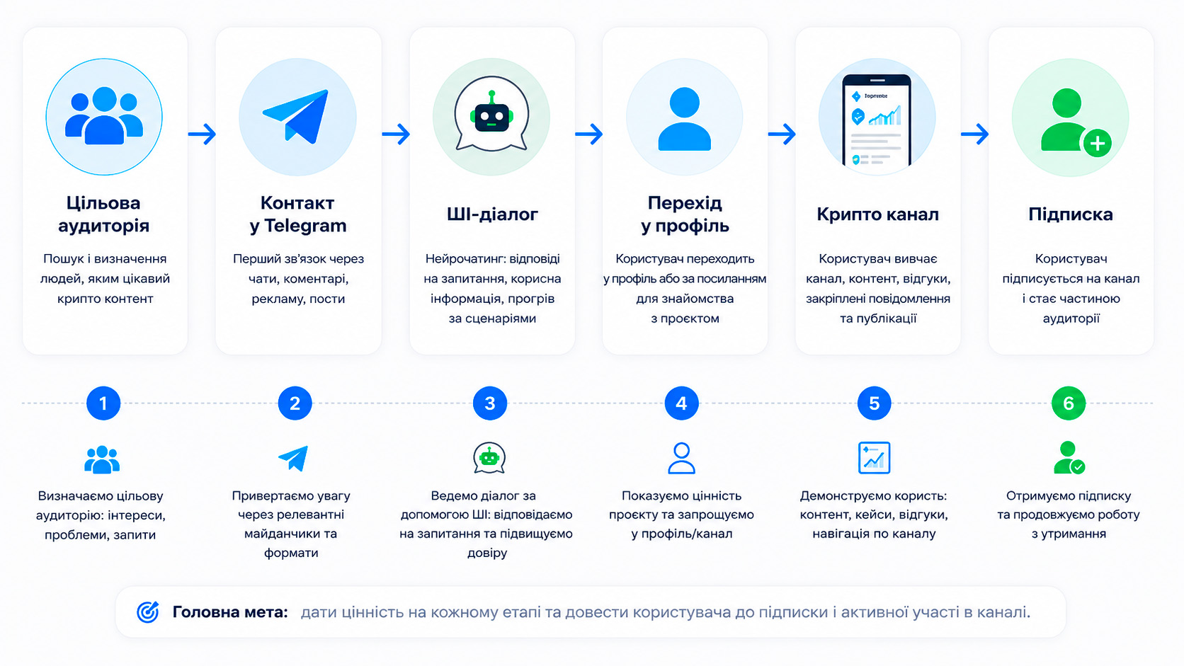 Схема просування криптоканалу в Telegram через нейрочаттинг