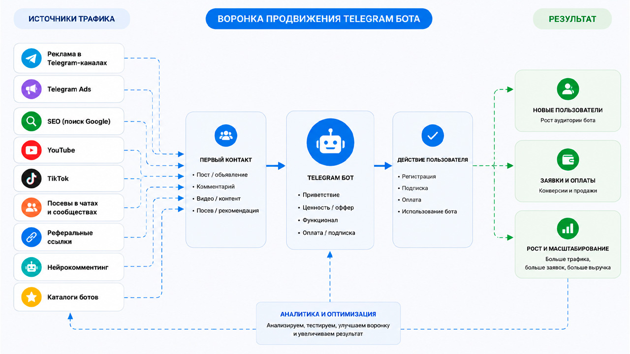 схема воронки продвижения Telegram бота
