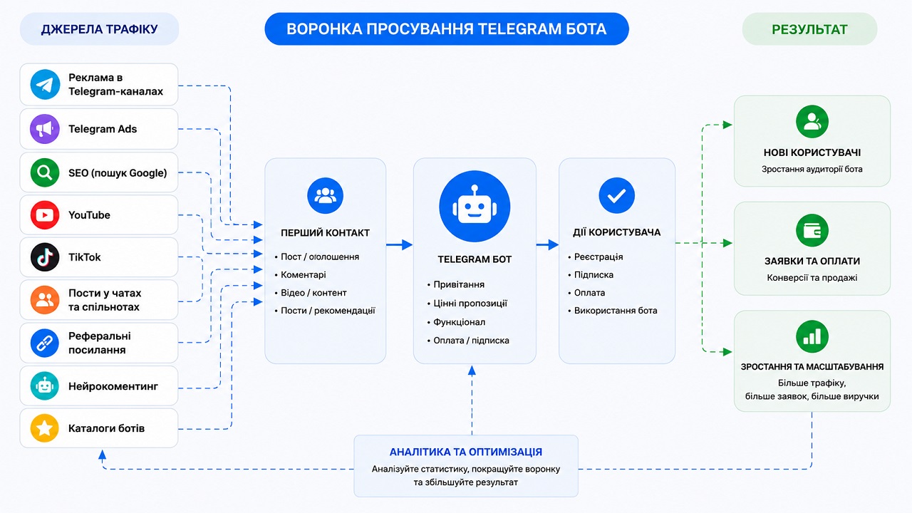 схема воронки просування Telegram-бота