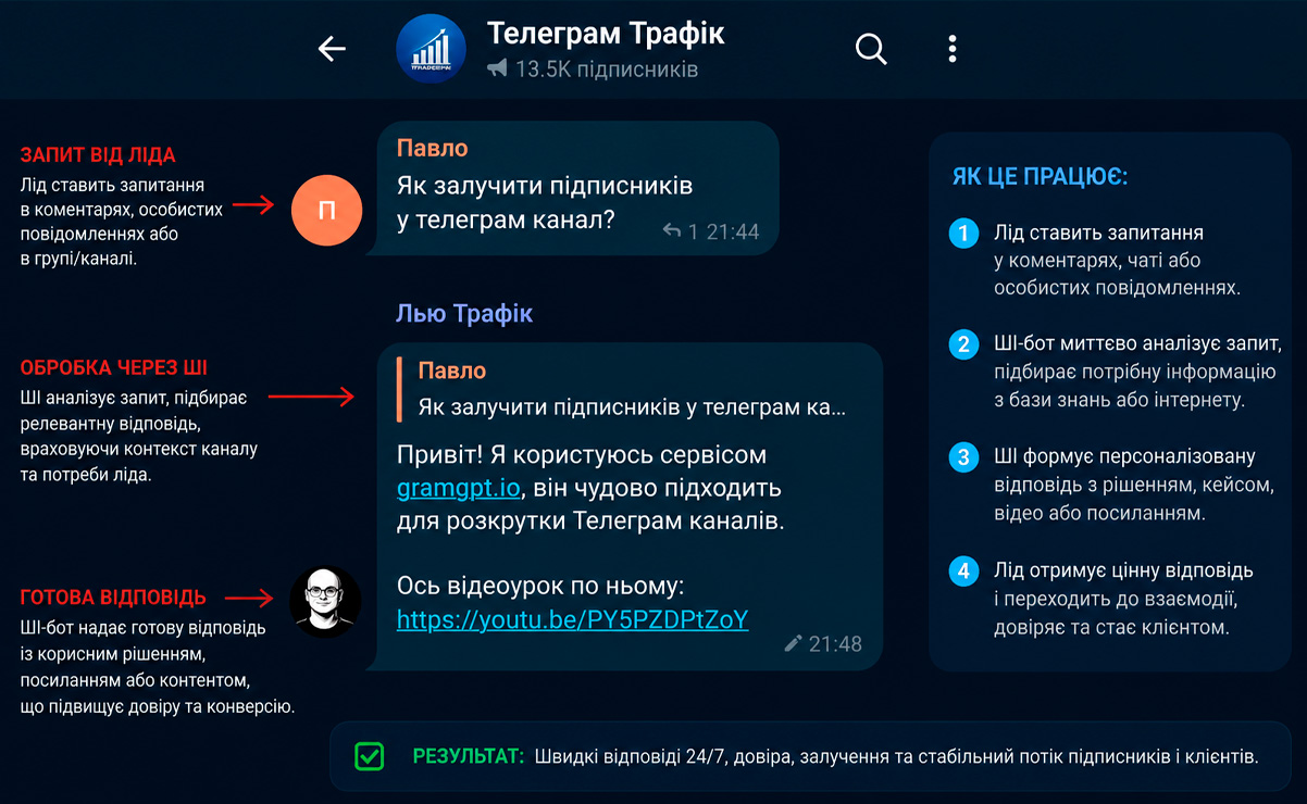 ШІ-бот відповідає ліду в Telegram-чаті