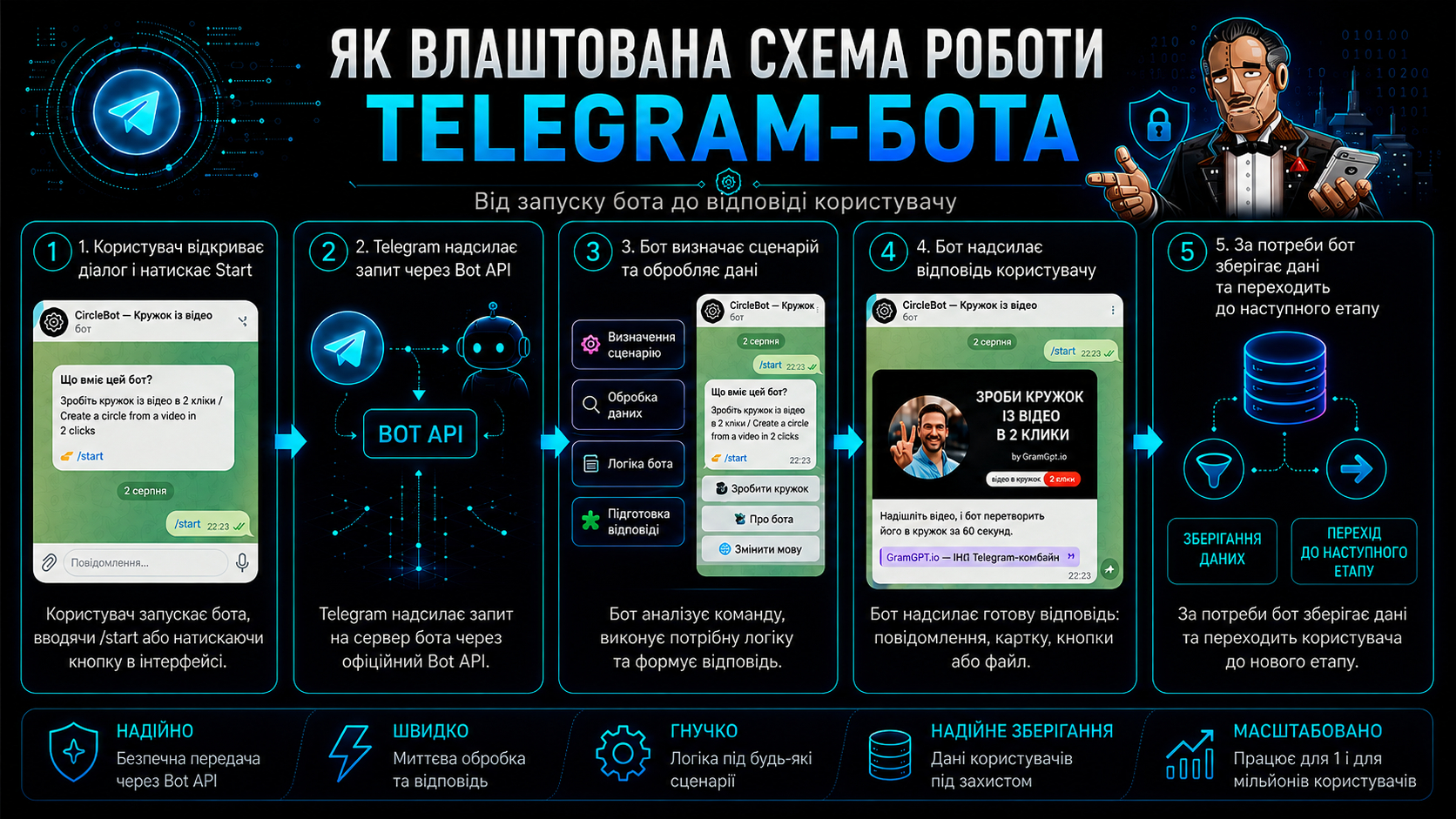 Як працює бот у Телеграм схема