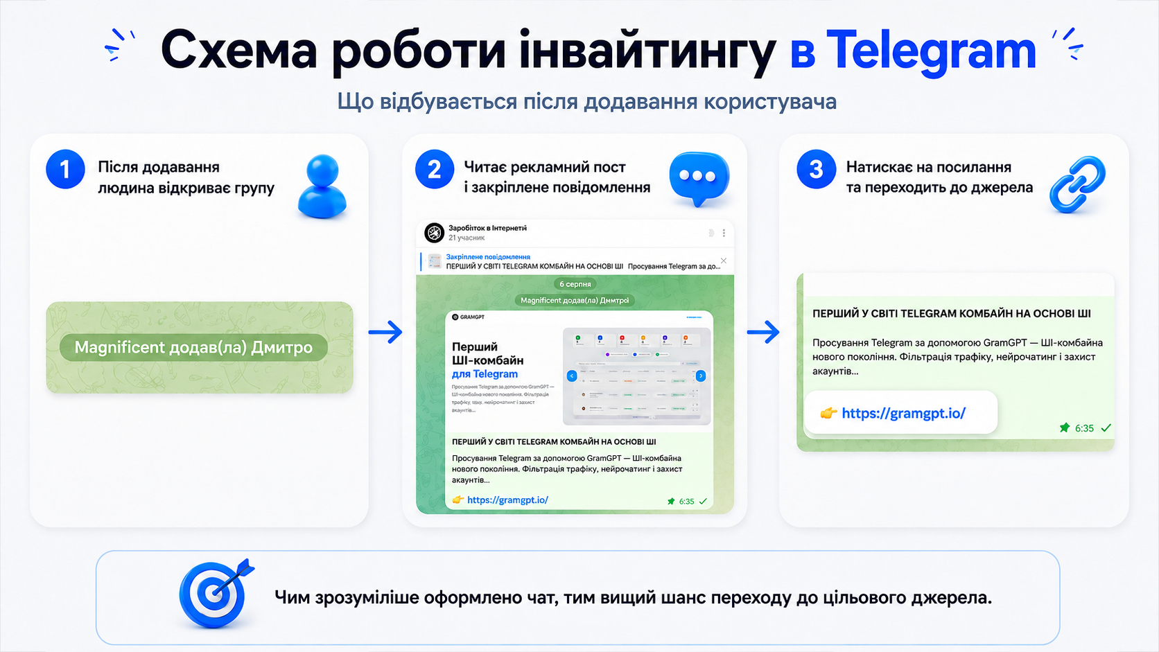 Як працює Інвайтинг у Телеграм 